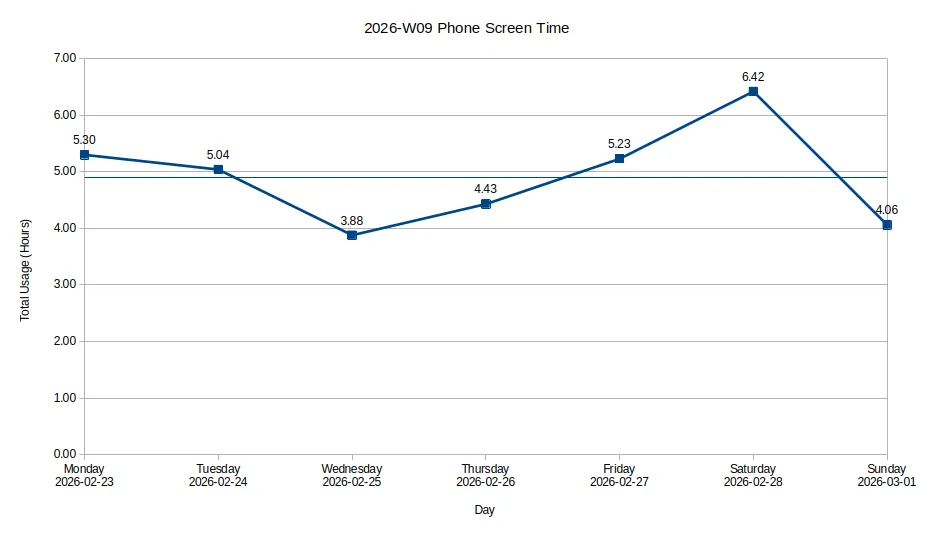 Monday: 5.30 hrs, Tuesday: 5.04 hrs, Wednesday: 3.88 hrs, Thursday: 4.43 hrs, Friday: 5.23 hrs, Saturday: 6.42 hrs and Sunday: 4.06 hrs