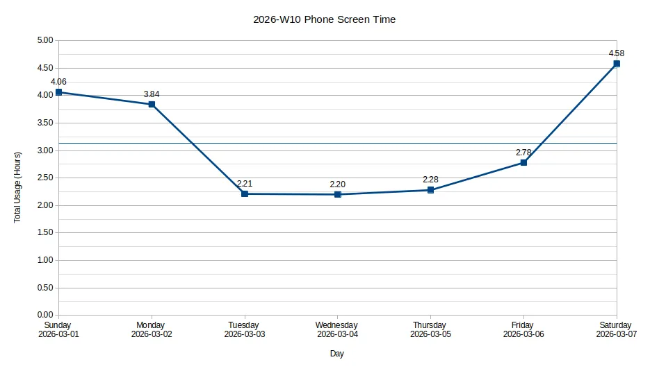 2026-W10 Phone Screen Time: Sunday: 4.06 hrs, Monday: 3.84 hrs, Tuesday: 2.21 hrs, Wednesday: 2.20 hrs, Thursday: 2.28 hrs, Friday: 2.78 hrs, and Saturday: 4.58 hrs
