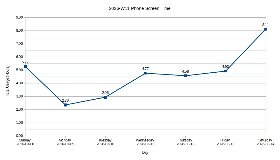 2026-W11 Phone Screen Time: Sunday: 5.27 hrs, Monday: 2.36 hrs, Tuesday: 2.95 hrs, Wednesday: 4.77 hrs, Thursday: 4.58 hrs, Friday: 4.93 hrs, and Saturday: 8.11 hrs